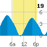 Albany tide chart for Friday, September 19, 2025