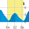 Albany tide chart for Monday, September 1, 2025