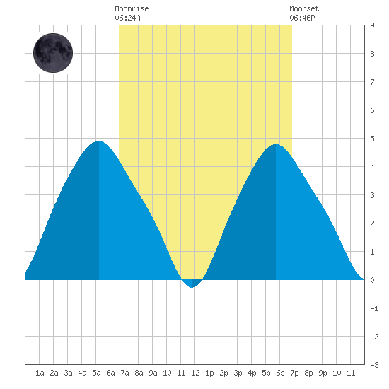 Albany tide chart for Sunday, September 21, 2025