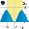 Albany tide chart for Sunday, September 21, 2025
