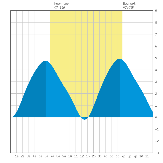 Albany tide chart for Monday, September 22, 2025