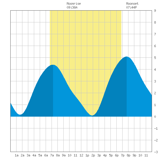 Albany tide chart for Wednesday, September 24, 2025