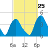 Albany tide chart for Thursday, September 25, 2025