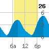 Albany tide chart for Friday, September 26, 2025