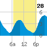 Albany tide chart for Sunday, September 28, 2025