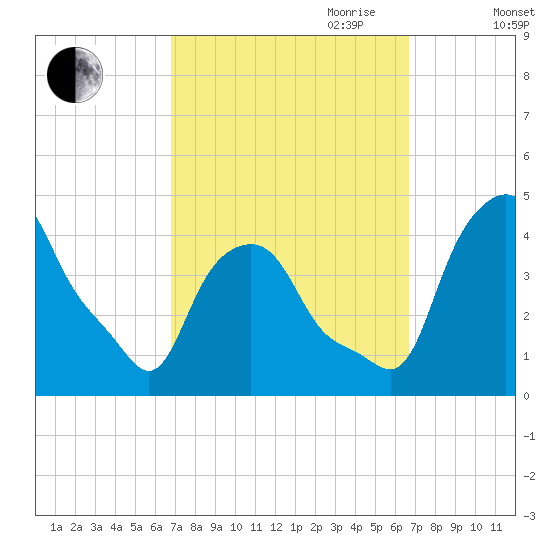Albany tide chart for Monday, September 29, 2025