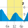 Albany tide chart for Tuesday, September 2, 2025