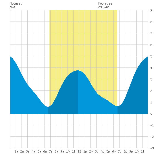 Albany tide chart for Tuesday, September 30, 2025