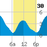 Albany tide chart for Tuesday, September 30, 2025