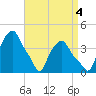 Albany tide chart for Thursday, September 4, 2025