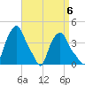 Albany tide chart for Saturday, September 6, 2025