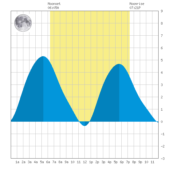 Albany tide chart for Sunday, September 7, 2025