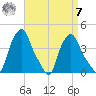 Albany tide chart for Sunday, September 7, 2025