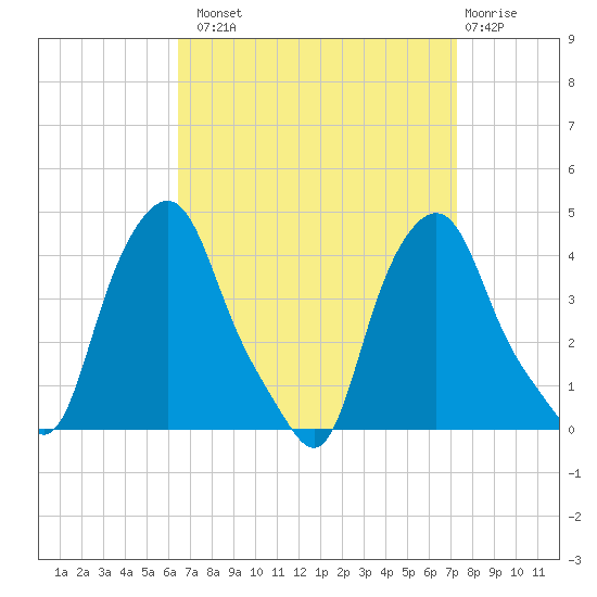 Albany tide chart for Monday, September 8, 2025