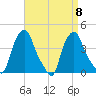Albany tide chart for Monday, September 8, 2025