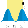 Albany tide chart for Tuesday, September 9, 2025