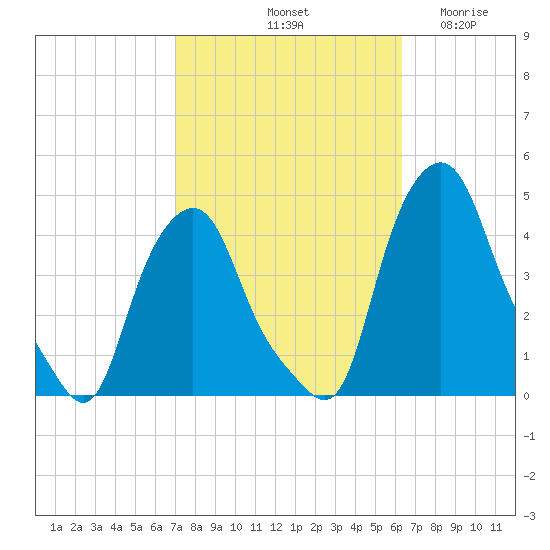 Albany tide chart for Friday, October 10, 2025