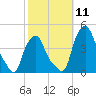Albany tide chart for Saturday, October 11, 2025