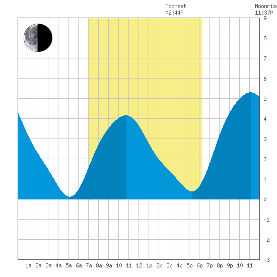 Albany tide chart for Monday, October 13, 2025