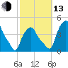 Albany tide chart for Monday, October 13, 2025
