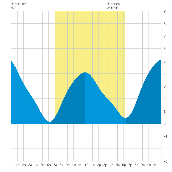 Albany tide chart for Tuesday, October 14, 2025
