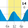 Albany tide chart for Tuesday, October 14, 2025