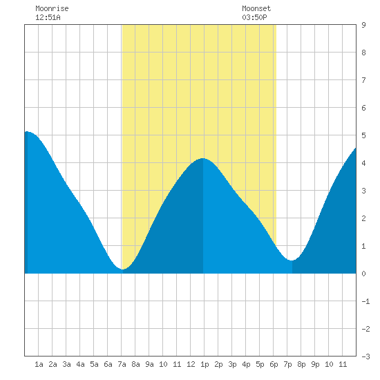 Albany tide chart for Wednesday, October 15, 2025