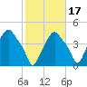 Albany tide chart for Friday, October 17, 2025