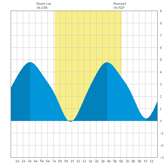 Albany tide chart for Saturday, October 18, 2025