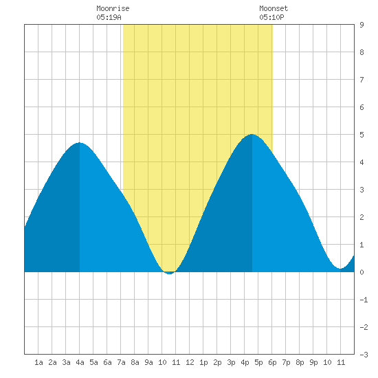 Albany tide chart for Sunday, October 19, 2025
