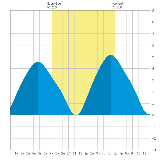Albany tide chart for Monday, October 20, 2025