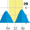 Albany tide chart for Monday, October 20, 2025