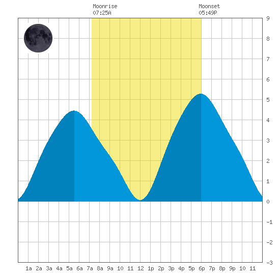 Albany tide chart for Tuesday, October 21, 2025