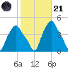 Albany tide chart for Tuesday, October 21, 2025