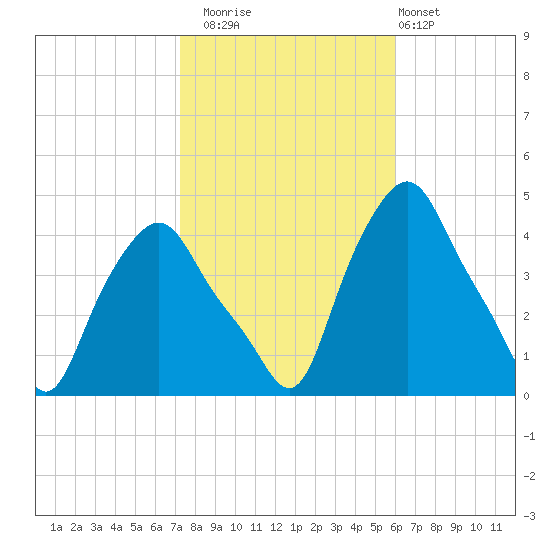 Albany tide chart for Wednesday, October 22, 2025