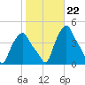 Albany tide chart for Wednesday, October 22, 2025