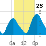 Albany tide chart for Thursday, October 23, 2025