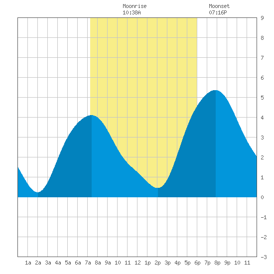 Albany tide chart for Friday, October 24, 2025