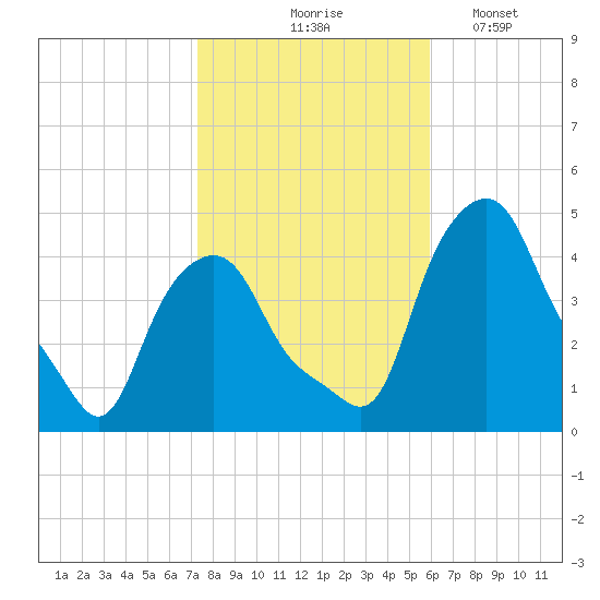Albany tide chart for Saturday, October 25, 2025