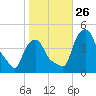 Albany tide chart for Sunday, October 26, 2025