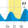 Albany tide chart for Monday, October 27, 2025