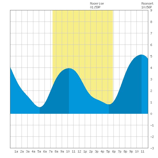 Albany tide chart for Tuesday, October 28, 2025