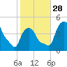 Albany tide chart for Tuesday, October 28, 2025