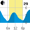 Albany tide chart for Wednesday, October 29, 2025