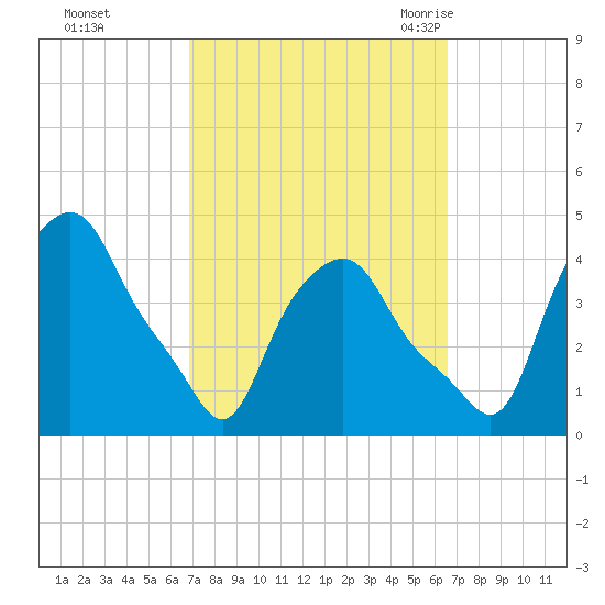 Albany tide chart for Thursday, October 2, 2025
