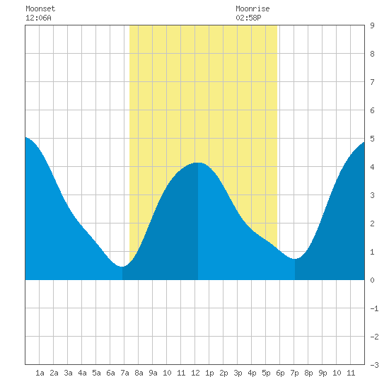 Albany tide chart for Thursday, October 30, 2025
