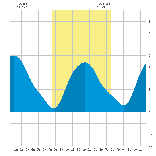 Albany tide chart for Friday, October 31, 2025
