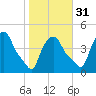 Albany tide chart for Friday, October 31, 2025