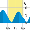 Albany tide chart for Friday, October 3, 2025