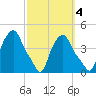 Albany tide chart for Saturday, October 4, 2025